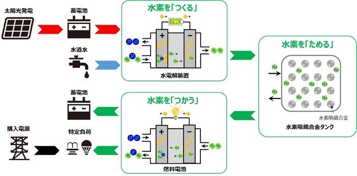 [画像]グリーン水素発電システム(G‐HES)の概要図
