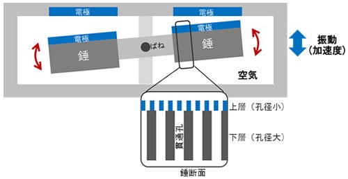 [画像]図2 開発したMEMS素子の構造
