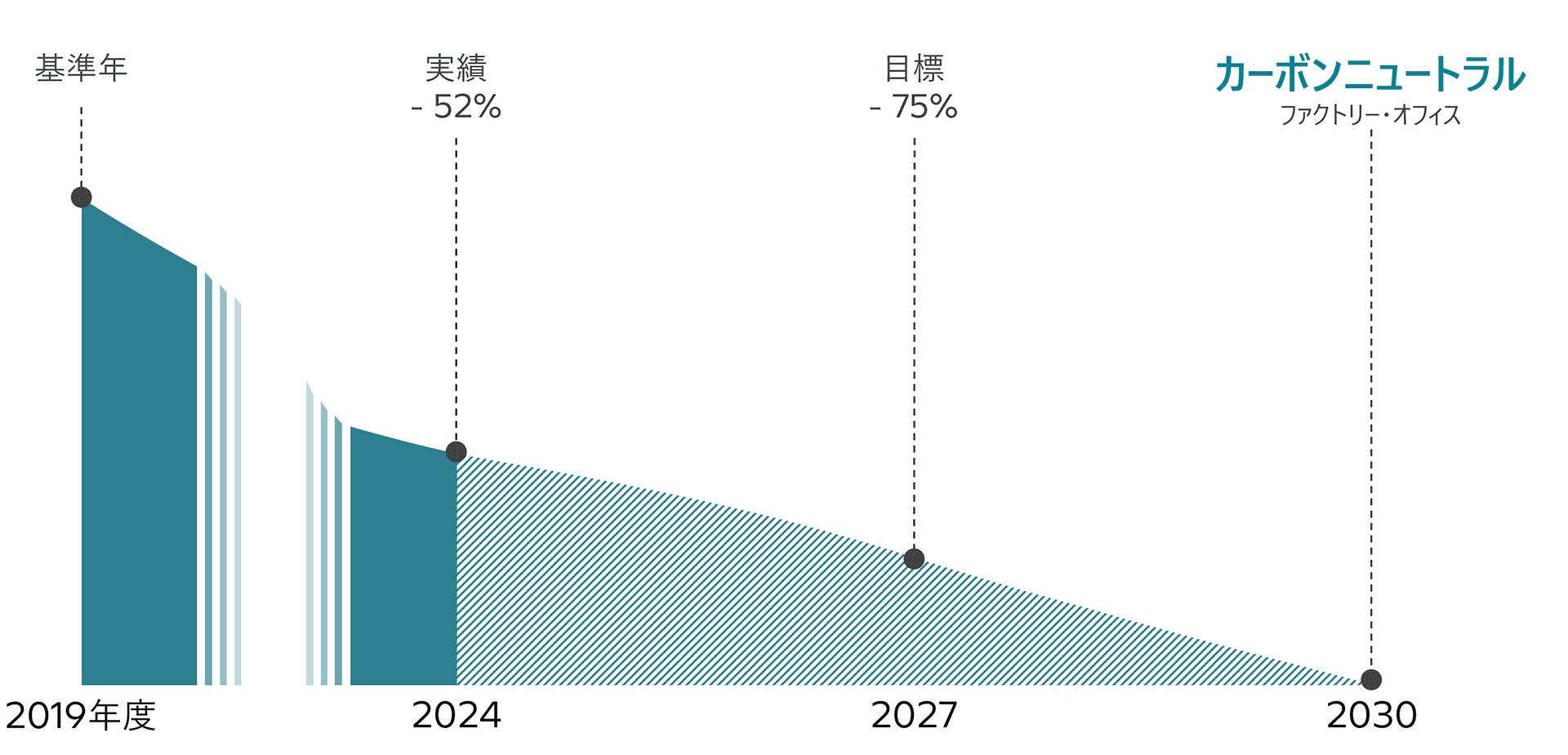 事業所におけるGHG排出量の削減施策グラフ