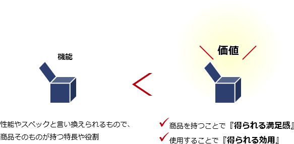 Pursuing value creation from the customer's perspective