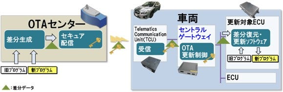 [画像]OTAソフトウェア更新ソリューション
