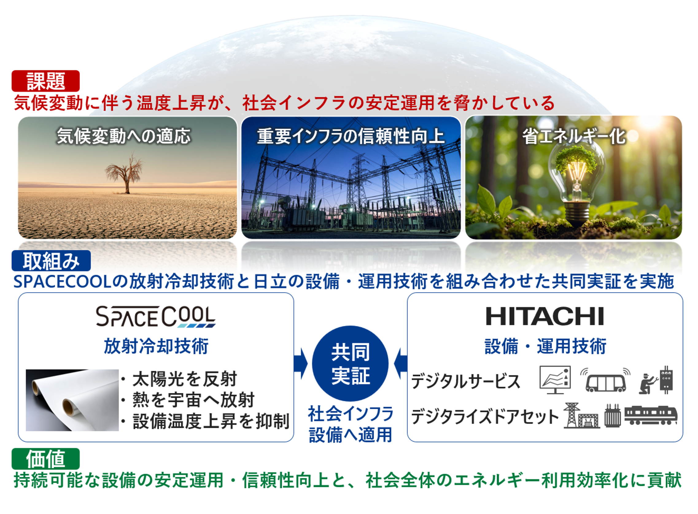 [画像]図1 実証の取り組み概要・創出価値(イメージ)