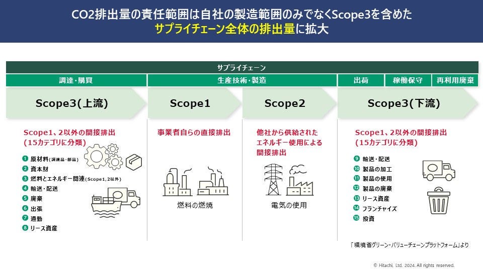 画像: サプライチェーン排出量とは