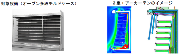 [画像](左)対象設備(オープン多段チルドケース)、(右)3重エアーカーテンのイメージ