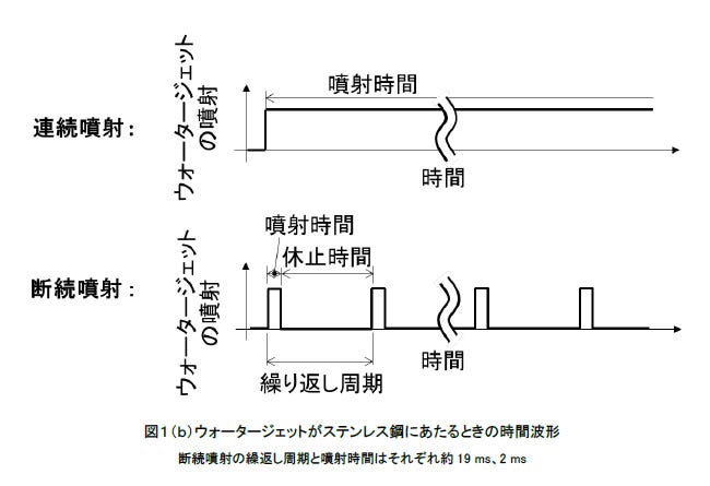 [画像]図1(b) ウォータージェットがステンレス鋼にあたるときの時間波形