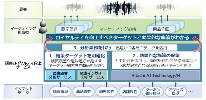 [画像]「顧客ロイヤルティ向上サービス」概要図