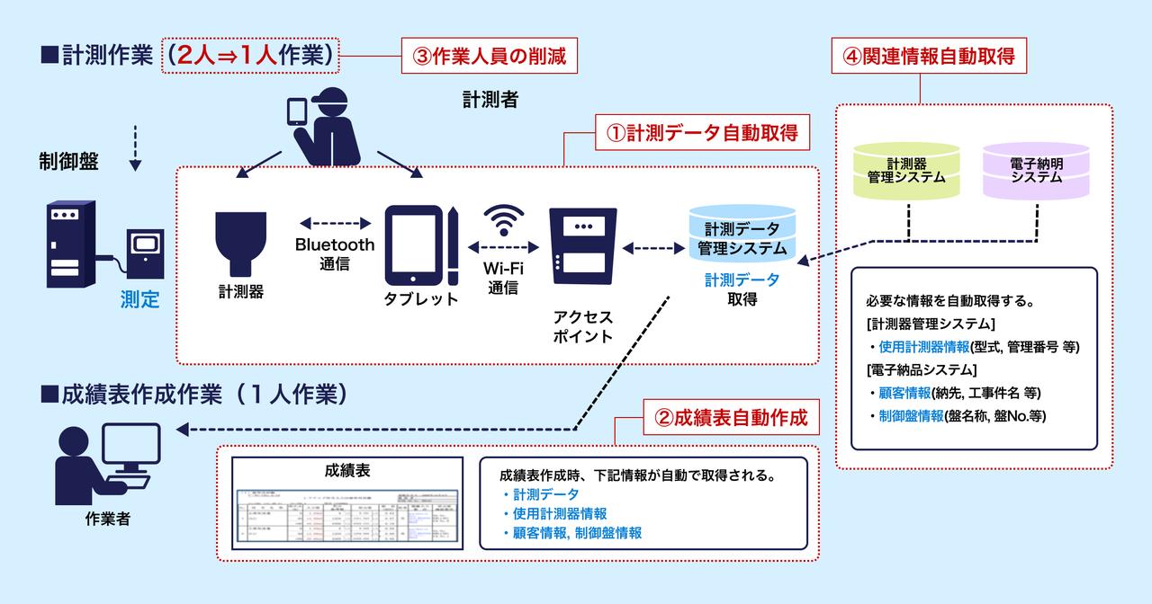 画像: 計測データ管理システム