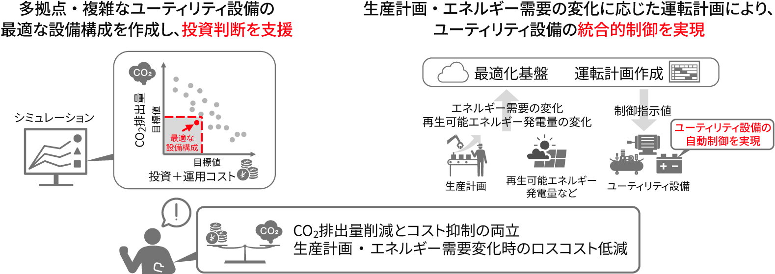 ［図13］クラウド型ユーティリティ設備の稼働最適化サービス