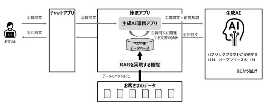 生成AIトライアル環境提供サービスの概念図