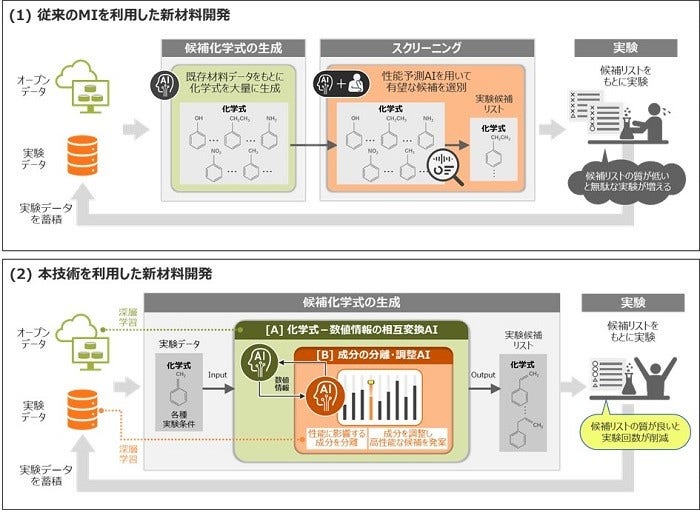 [画像]少量の実験データでも高性能材料の化学式を自動生成できる深層学習技術