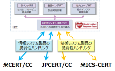 図3：HIRTを対外的な窓口の基点とした脆弱性ハンドリングのフレームワーク