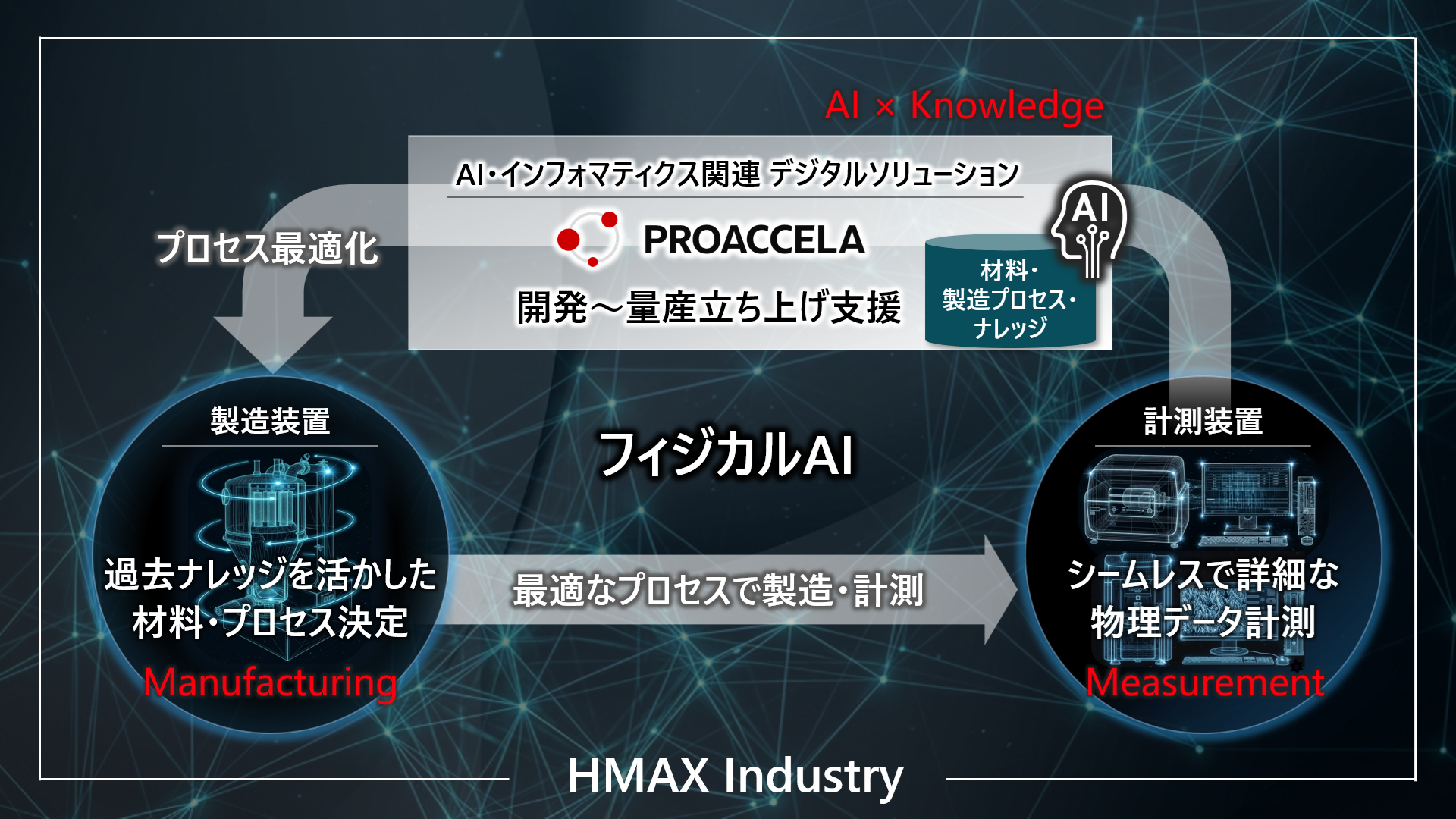[画像]日立ハイテク、フィジカルAIを活用した「HMAX Industry」により、全固体電池向け正極活物質のコーティングプロセス最適化を支援
