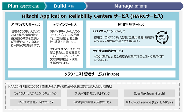 [画像]HARCサービスのメニュー体系