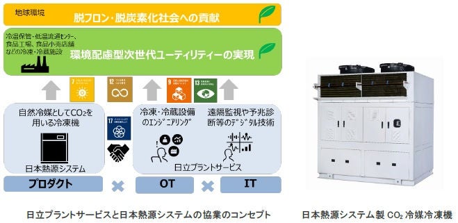 日本熱源システムとの二酸化炭素を用いる冷凍・冷蔵設備事業の協業が