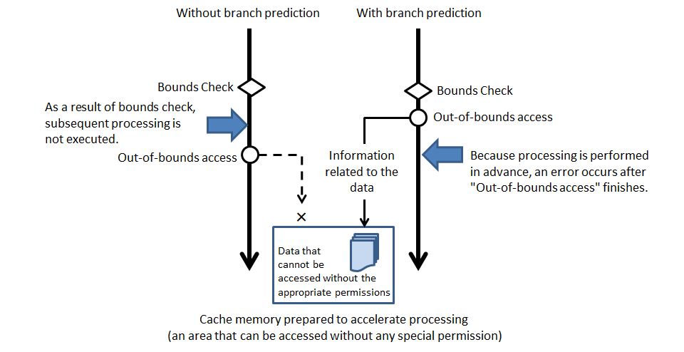 Figure 2: [Spectre] CVE-2017-5753: Bounds Check Bypass