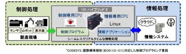 [画像]制御処理と情報処理の並列概念図