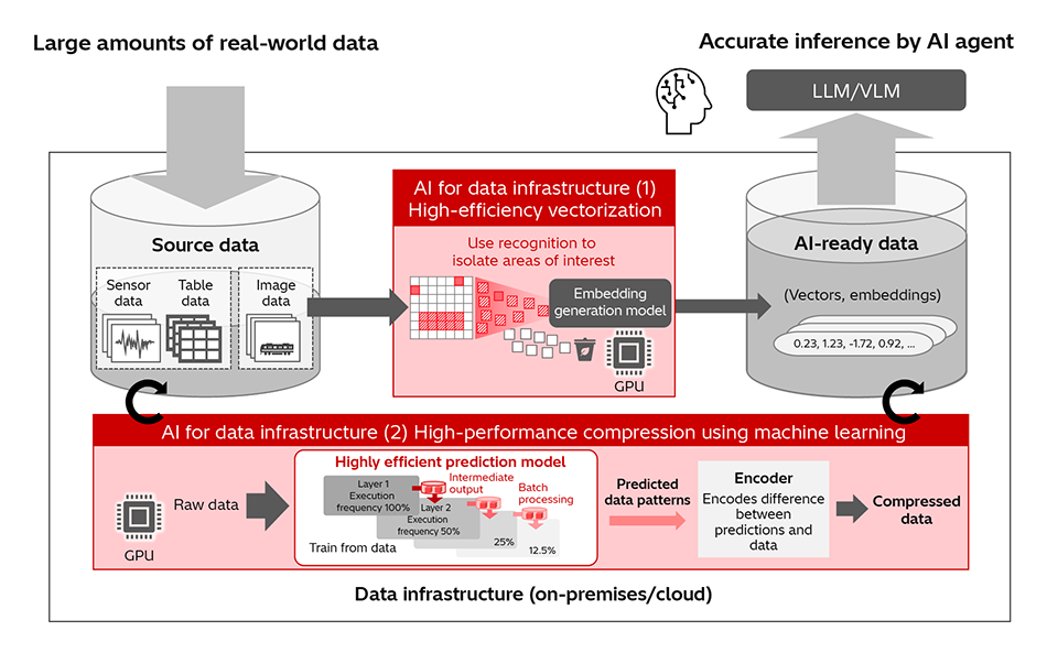 [7] Highly Efficient AI for Data Infrastructure