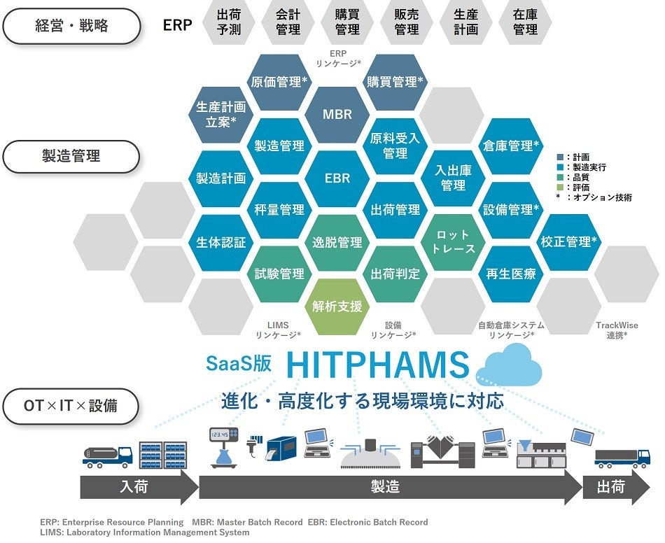 [画像]「SaaS版HITPHAMS(ヒットファムス)」の概要