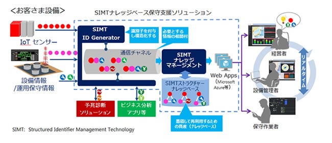[画像]ナレッジベース保守支援ソリューションの概要図
