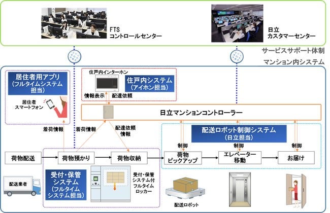 [画像]マンション内宅配システムの構成イメージ