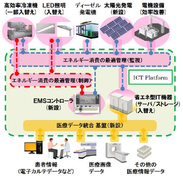 [画像]病院運営最適化システムのイメージ図
