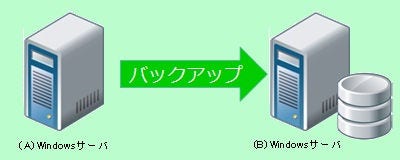 構成例１：物理サーバのバックアップ（バックアップ先：リモートサーバ共有フォルダ）