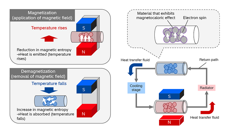 [5] Use of Magnetic Entropy for Cooling