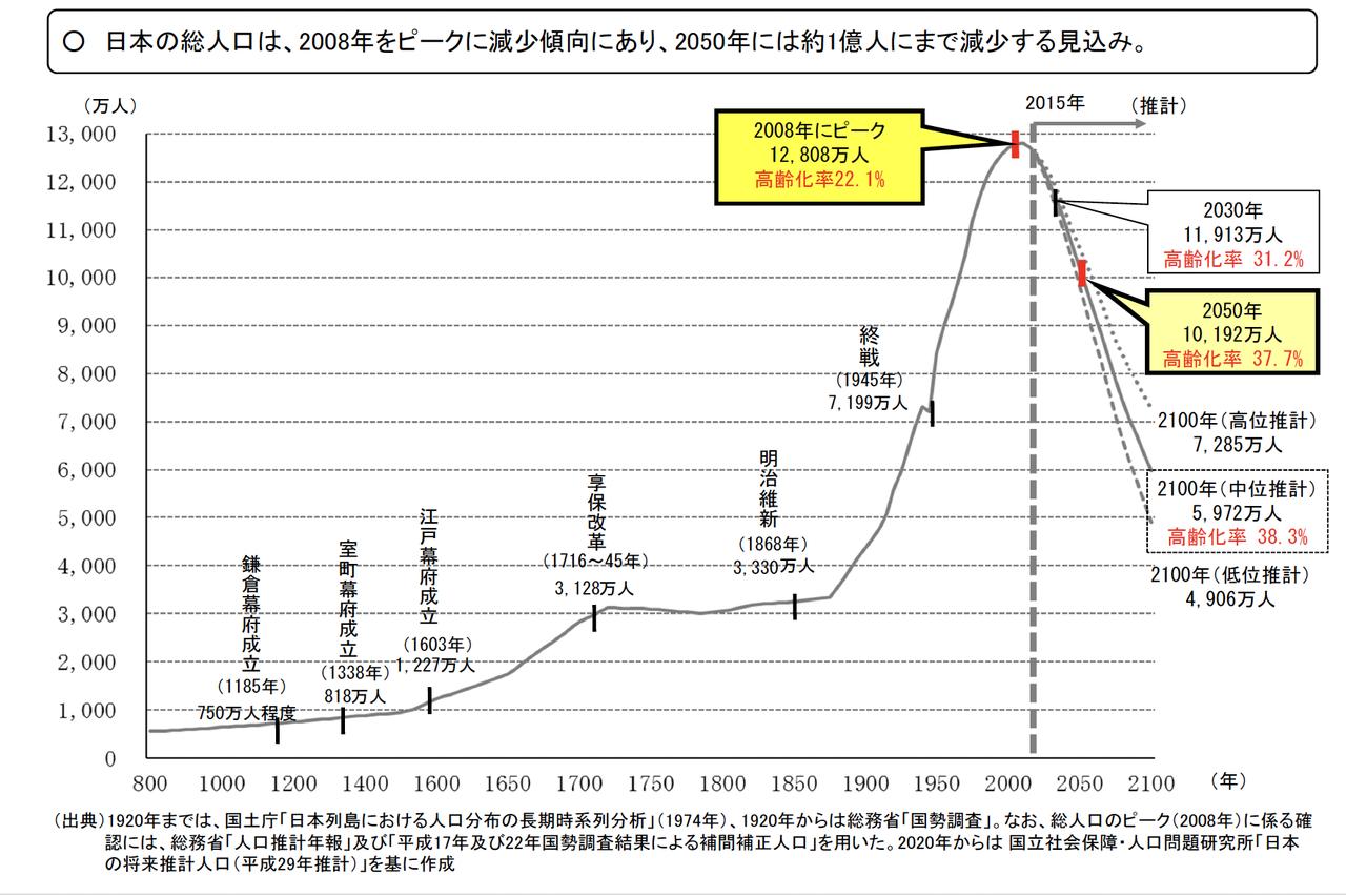 画像: 図 日本の総人口は2050年には約1億人に減少 （出所）国土審議会「国土の長期展望」中間取りまとめ図Ⅰ-1より www.mlit.go.jp