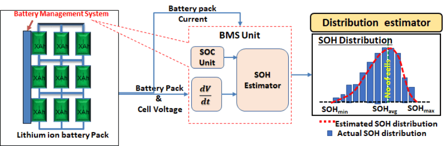 Technology for electric vehicles
