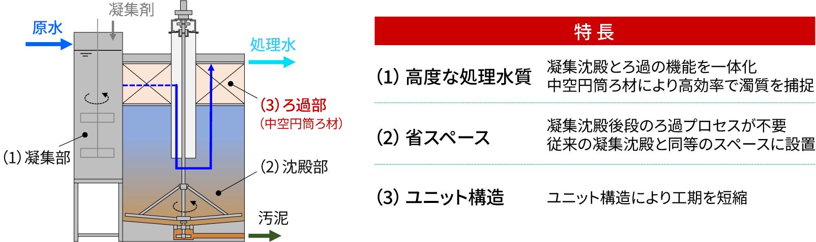 ［図5］凝集沈殿・ろ過ユニットの模式図