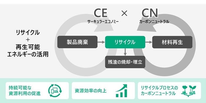 [画像]北海道エコリサイクルシステムズの「CE×CN」の先進事業モデル