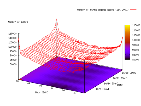 図 5：1時間毎のWinny2稼動ノード数の推移