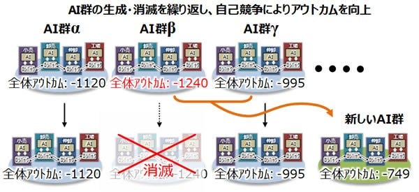 [画像](図4) AI群による自己競争