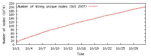 図 2：Winny2のノード情報(IPアドレス)を重複を省きながら累積したグラフ