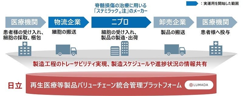 [画像]日立がニプロに導入した「再生医療等製品バリューチェーン統合管理プラットフォーム」の概念図