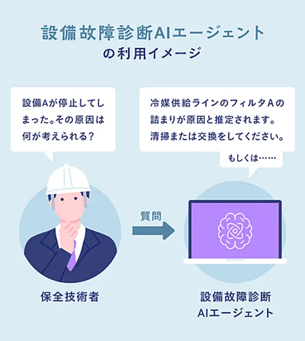 設備故障診断AIエージェントの利用イメージ