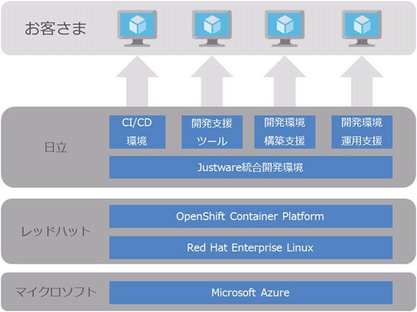 [画像]「Justware統合開発環境Azure版」の概要図