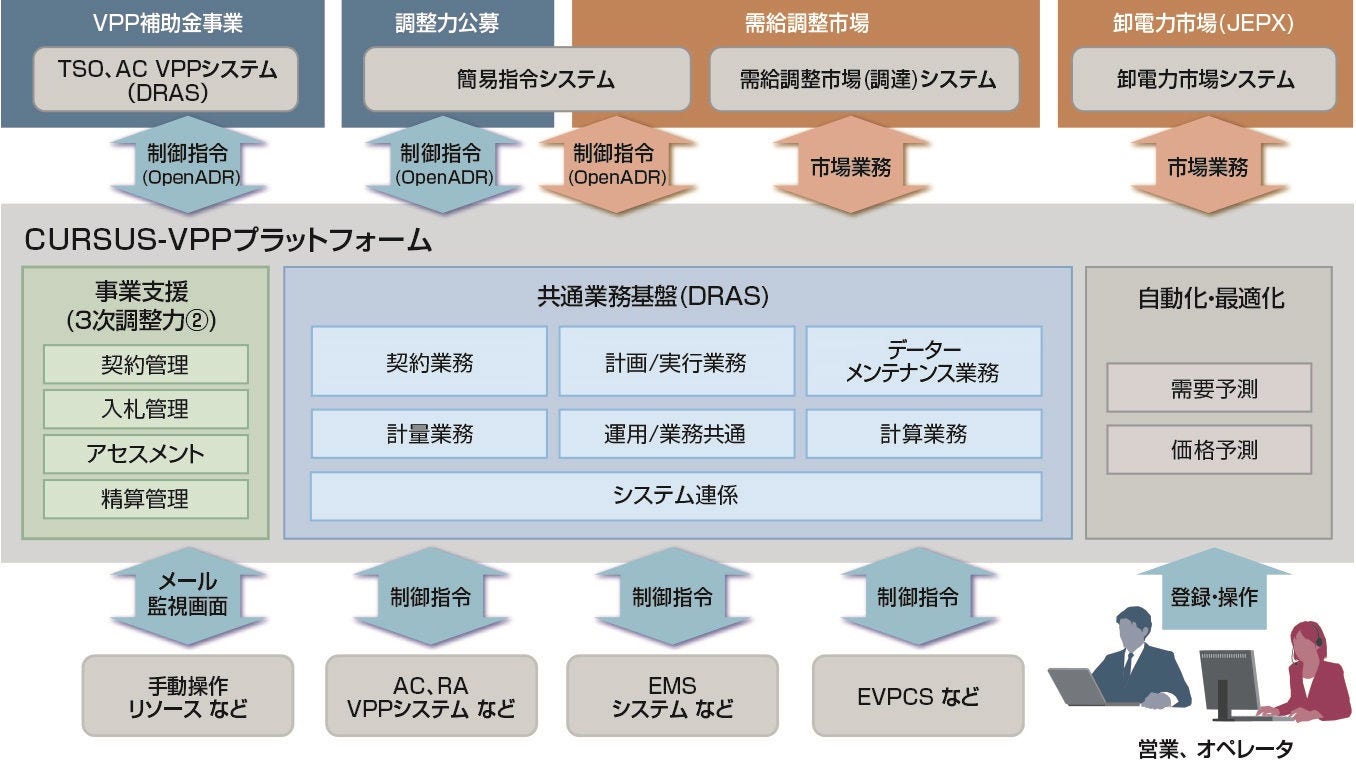 CURSUS-VPPの機能構成図
