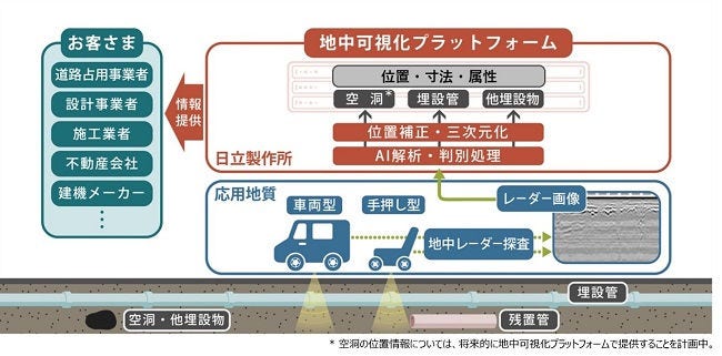 [画像]「地中可視化サービス」の概要図