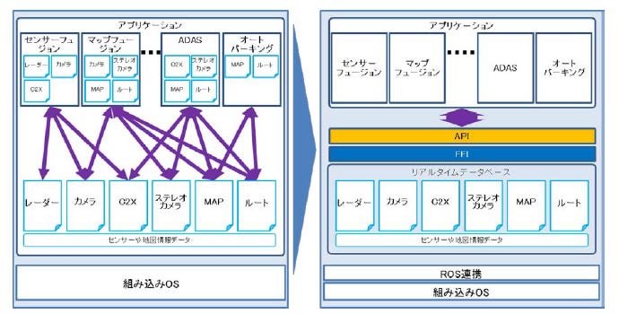 [画像]図. 従来プラットフォーム(左)と今回開発したプラットフォーム(右)の比較