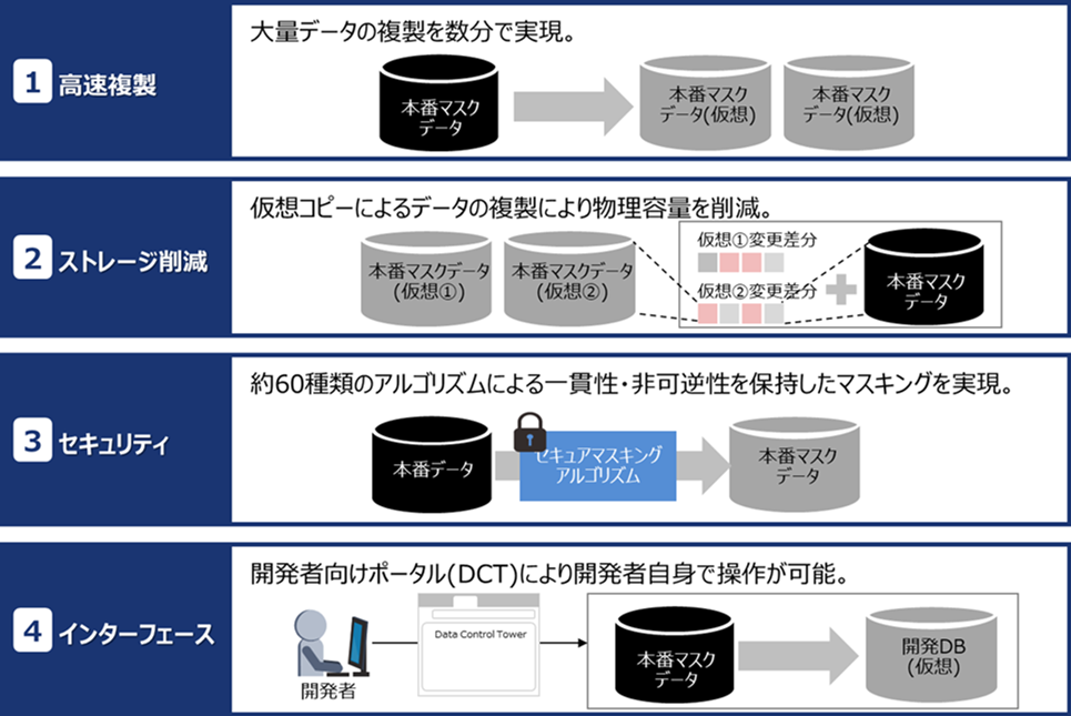 Delphixの特長