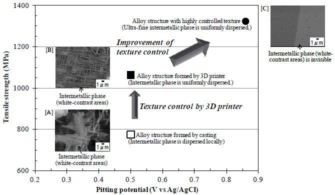 [image]Figure 1: Comparison of features and metallographic structures of products fabricated by casting and 3D printer