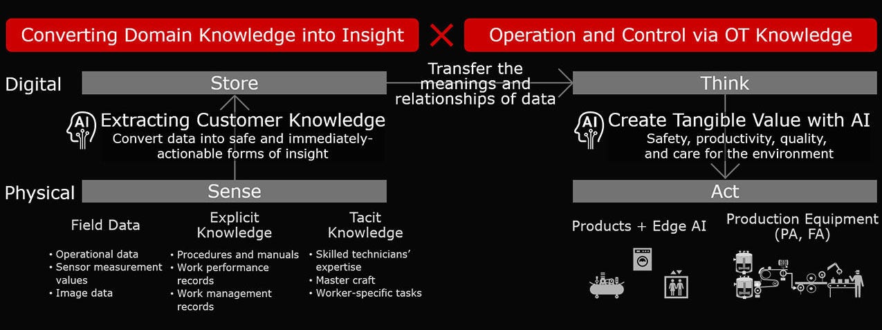 Maximizing Value Through Integration of Domain Knowledge and OT Knowledge