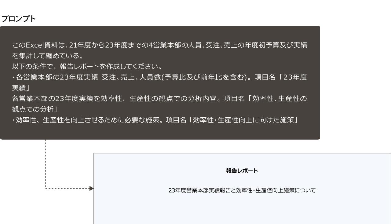 画像: 生成AIは、数表の要約や異常なパターンの抽出なども瞬時に行い、レポート作成の効率化を実現。