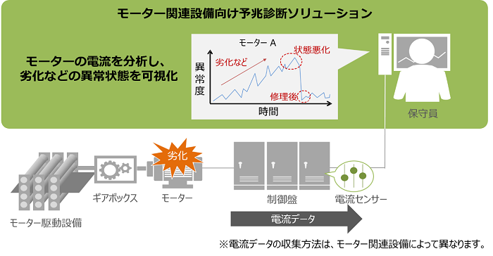 モーター関連設備向け予兆診断ソリューション