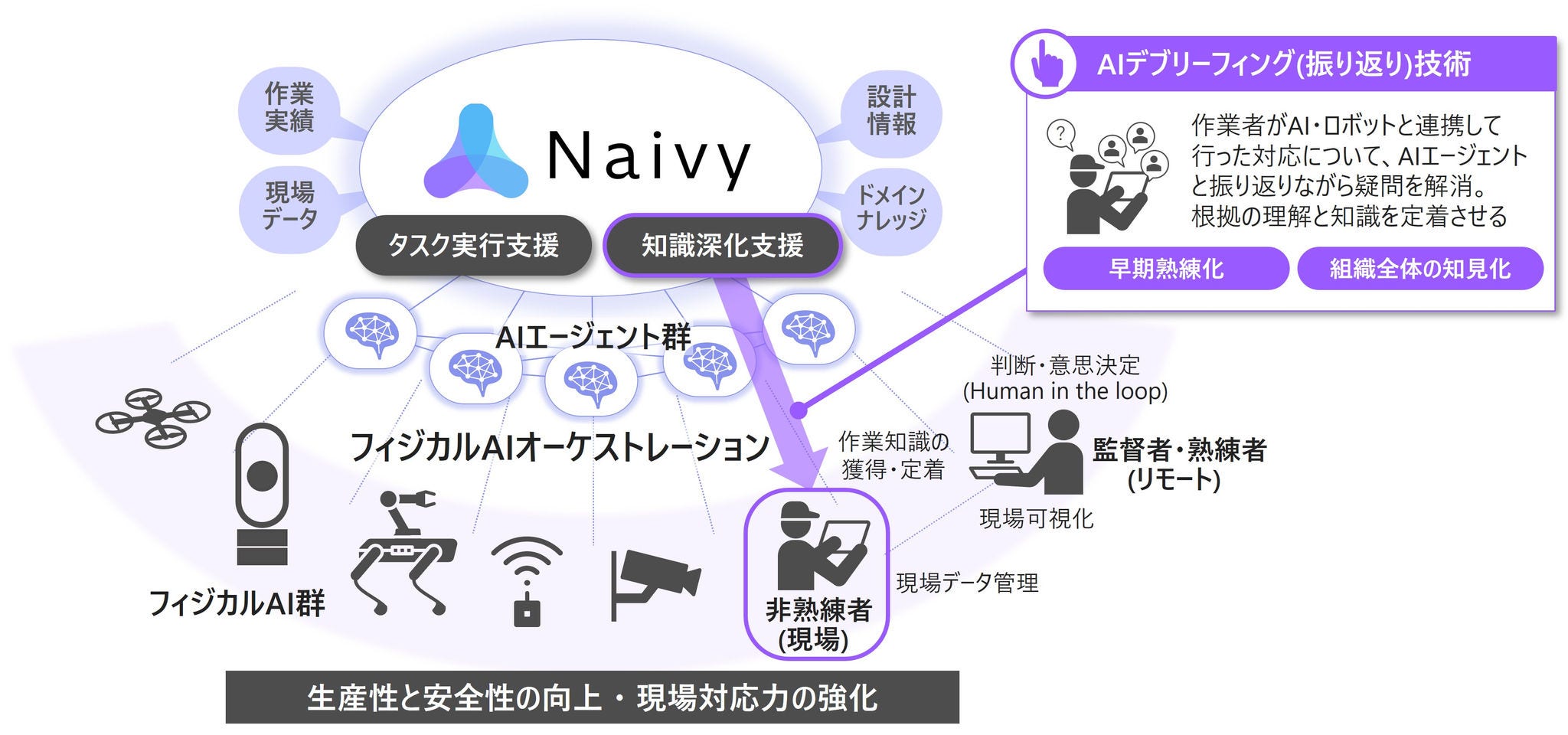 [画像]図1. Naivyを中核とした「フィジカルAIオーケストレーションシステム」の全体構成(イメージ)