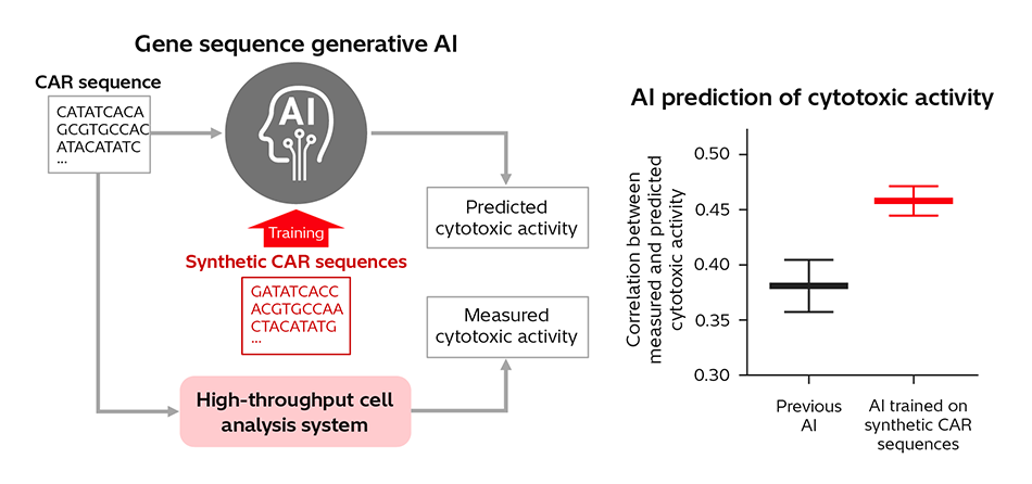 [6] Performance Improvement in Gene Sequence Generative AI