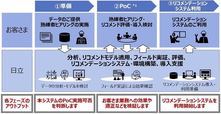 システム導入までの流れ