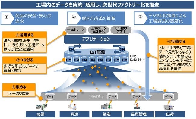 [画像]IoT基盤を活用した次世代ファクトリーモデルの概念図