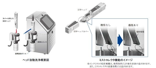 [画像](左)ヘッド自動洗浄概要図、(右)ミストコレクタ機能のイメージ